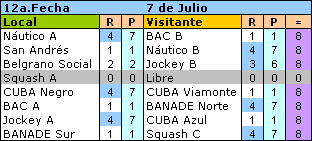 resultados - 12a fecha 7 julio - 3a División 