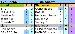 resultados - 17a fecha 11 agosto - 3a División 