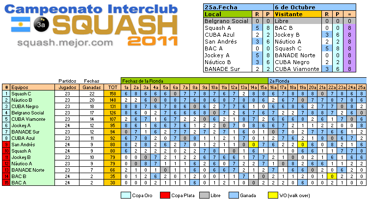 Squash Resultados Campeonato Interclubes - 25a fecha 6 de octubre - 3a División