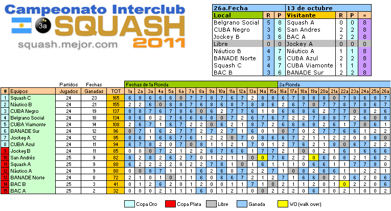 Campeonato Interclubes de Squash resultados - 26a fecha 13 de octubre - 3a División