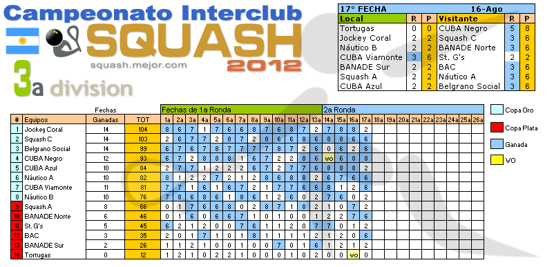 Squash Interclubes - 17a fecha 16 de agosto 2012 - 3a División
