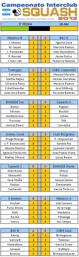 Squash Interclubes de Buenos Aires resultados - Resultados - 3a fecha 18 de abril 2013 - 2a División