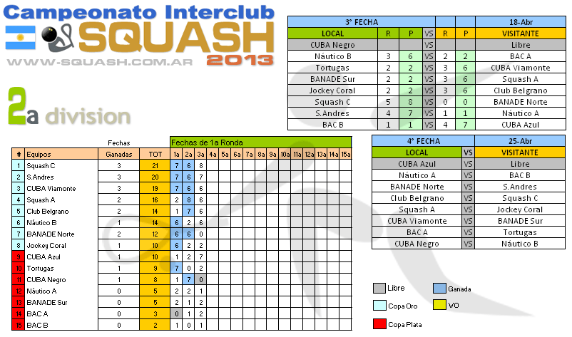 Squash Interclubes de Buenos Aires resultados - Resultados - 3a fecha 18 de abril 2013 - 2a División