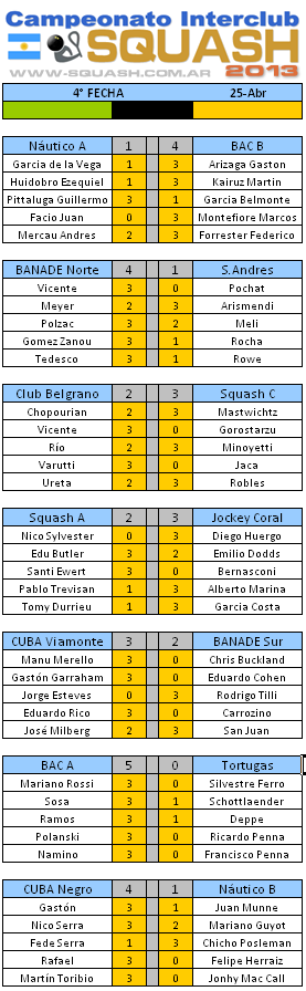 Squash Interclubes de Buenos Aires resultados - Resultados - 4a fecha 25 de abril - 2a División
