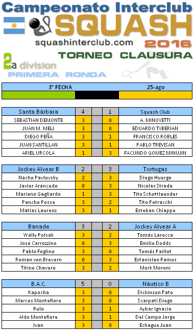 Resultados Squash - Campeonato Interclubes de Squash 2a División 2016- Buenos Aires - Argentina http://squashinterclub.com