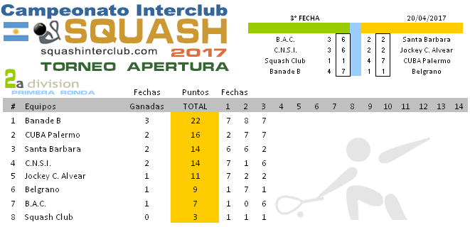 Resultados Squash - Campeonato Interclubes de Squash 2a División 2017- Buenos Aires - Argentina http://squashinterclub.com