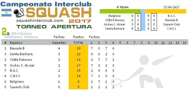4° FECHA Resultados Squash - Campeonato Interclubes de Squash 2a División 2017- Buenos Aires - Argentina http://squashinterclub.com