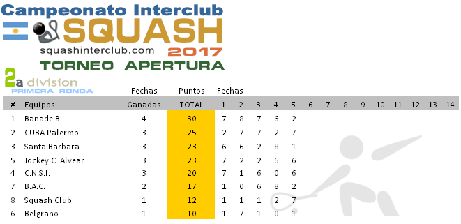 5° FECHA Resultados Squash - Campeonato Interclubes de Squash 2a División 2017- Buenos Aires - Argentina http://squashinterclub.com