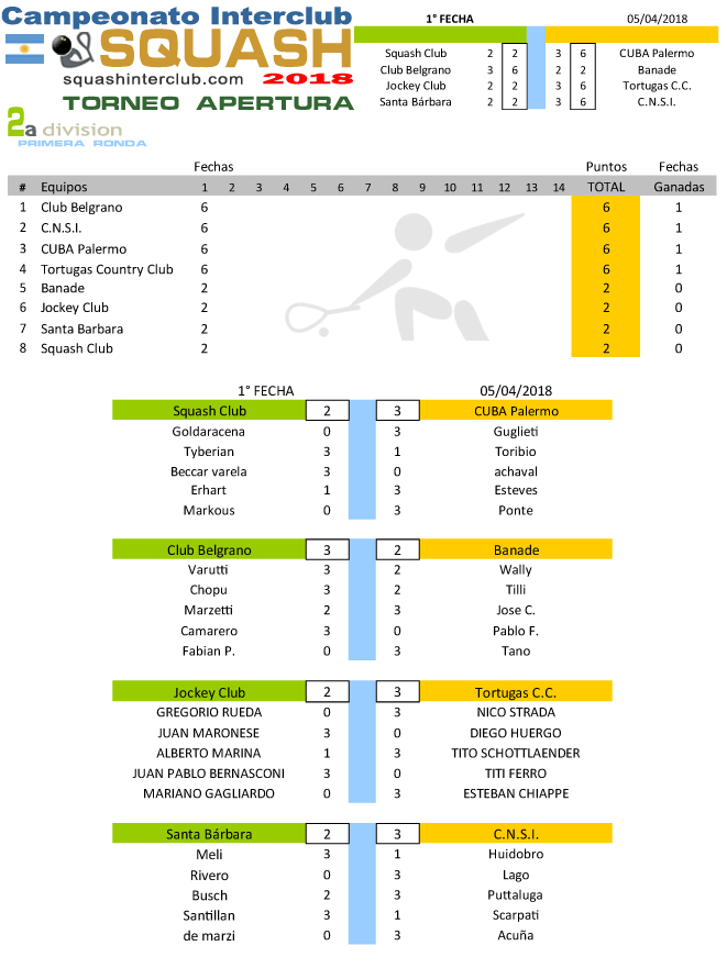 Resultados Squash - Campeonato Interclubes de Squash 2a División 2018- Buenos Aires - Argentina http://squashinterclub.com