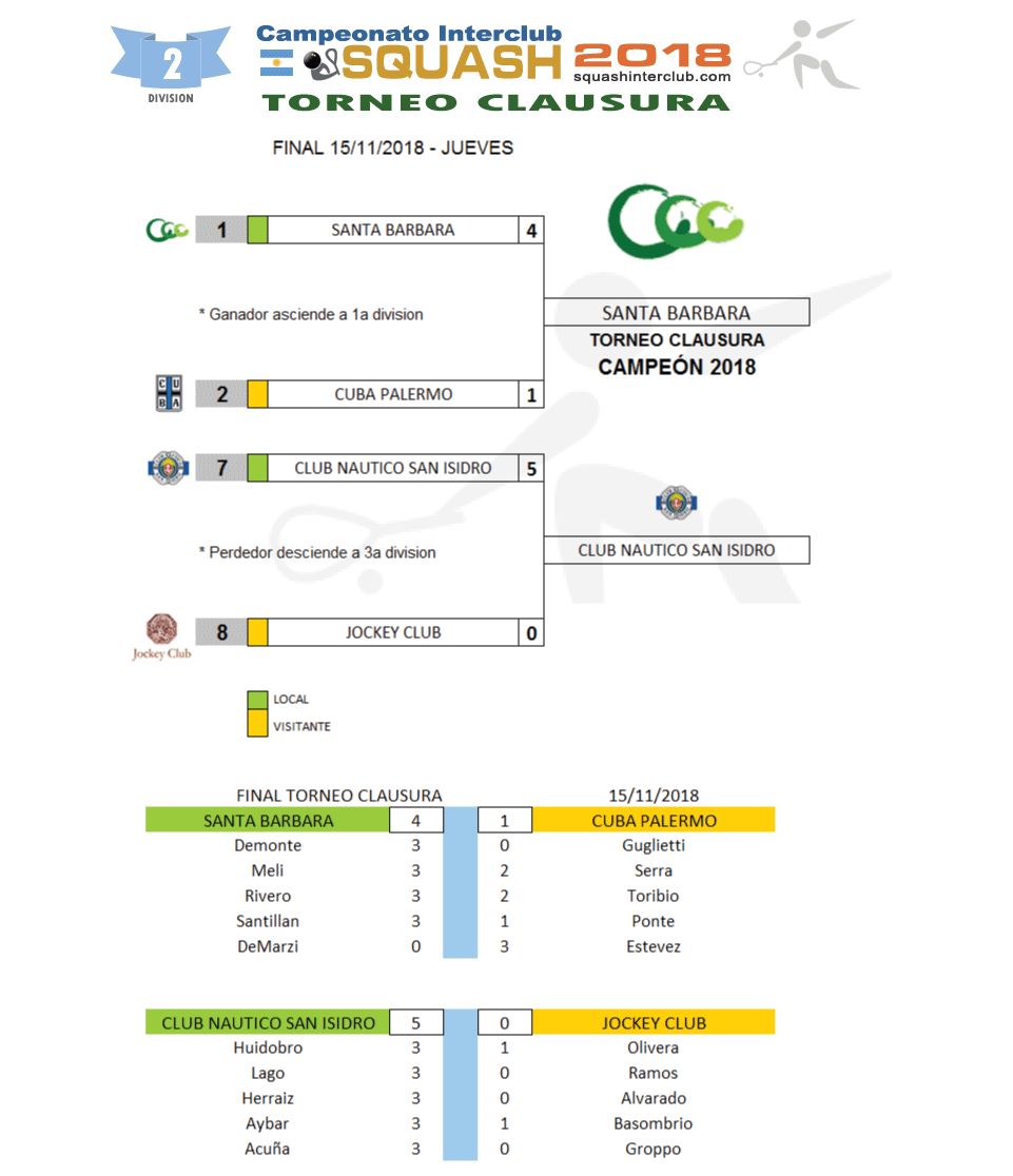 Resultados Squash - Campeonato Interclubes de Squash 1a División 2018- Buenos Aires - Argentina http://squashinterclub.com