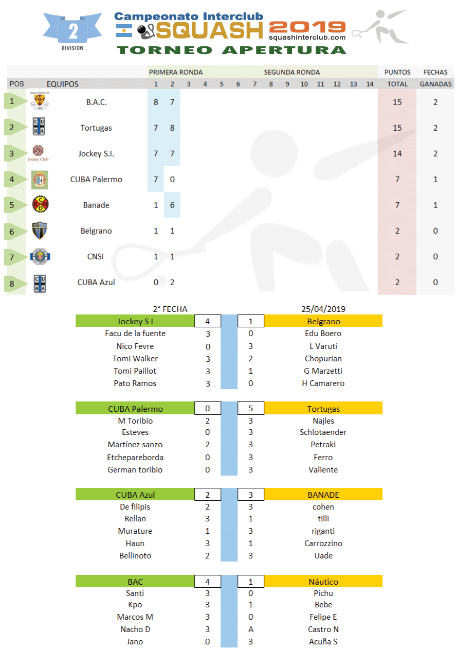 Resultados Squash Interclub - 2a División TA 