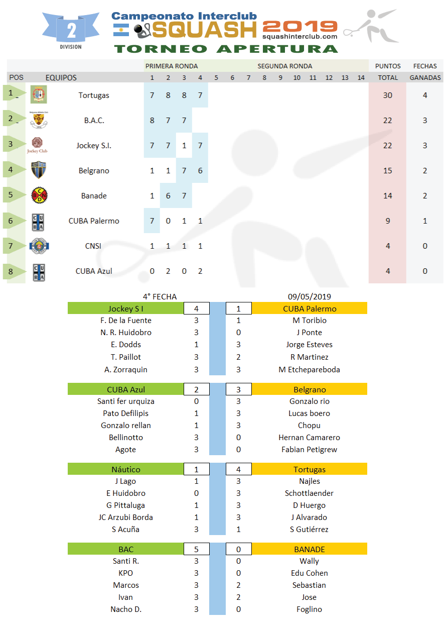 Resultados Squash Interclub - 2a División TA 