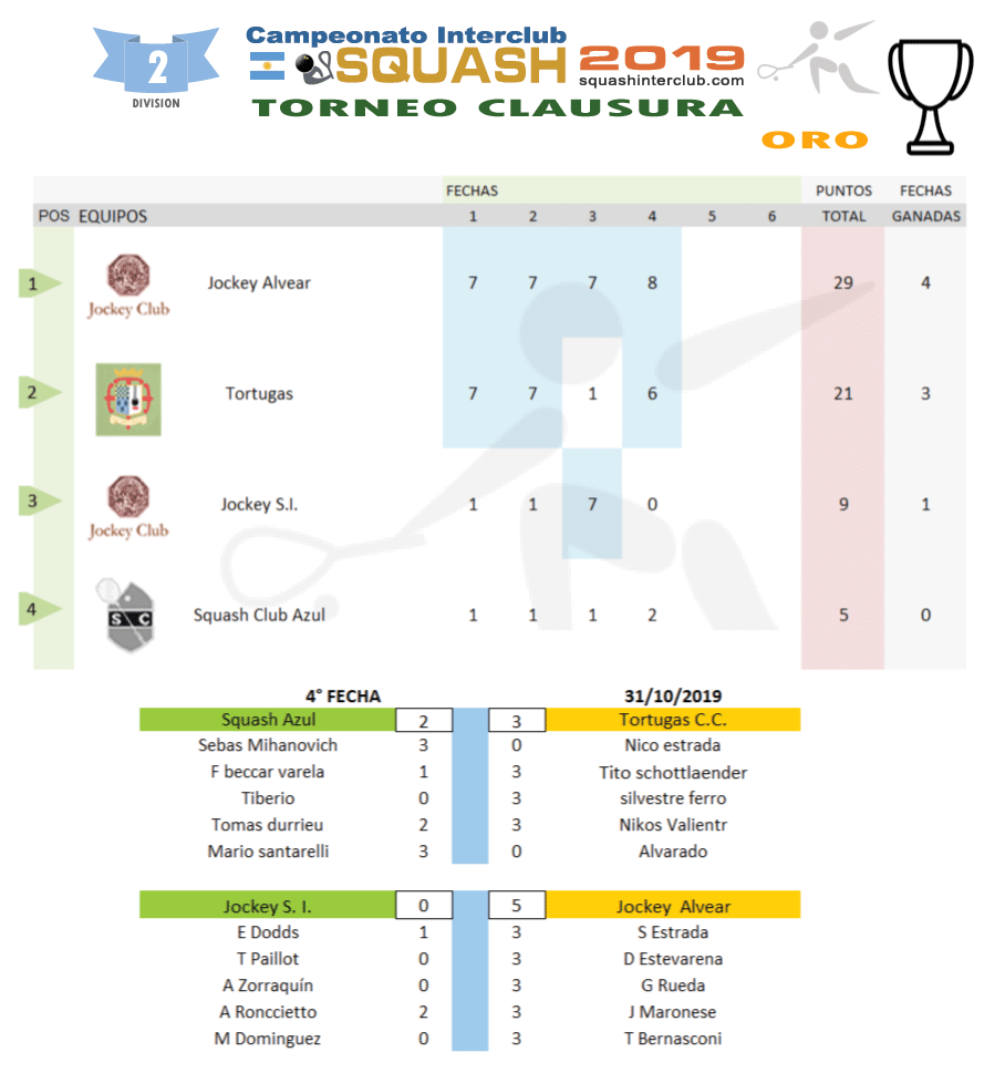 Resultados Squash Interclub - 2a División TC