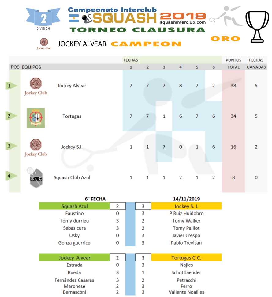 Resultados Squash Interclub - 2a División TC