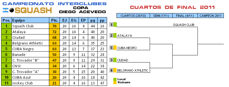 Squash 1a Div. Campeonato Inter Copa Diego Acevedo Cuartos de Final Martes 25 de octubre Atalaya vs CUBA Negro; Ciudad vs Belgrano Athletic.