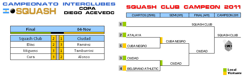 Squash 1a Div. Campeonato Inter Copa Diego Acevedo Final Squash Club vs Ciudad - Squash Club Campeon 2011