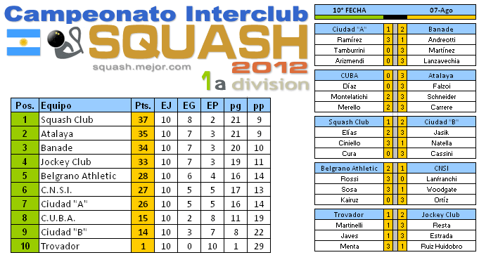 Squash 1a División: Tabla y resultados 10a fecha 7 de agosto  2012