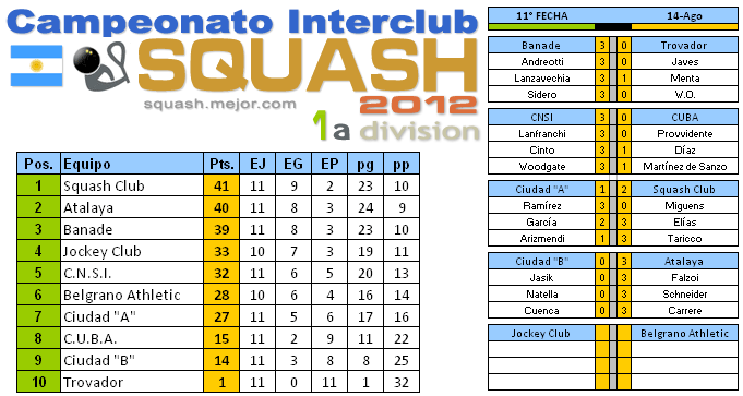 Squash 1a División: Tabla y resultados 11a fecha 14 de agosto  2012