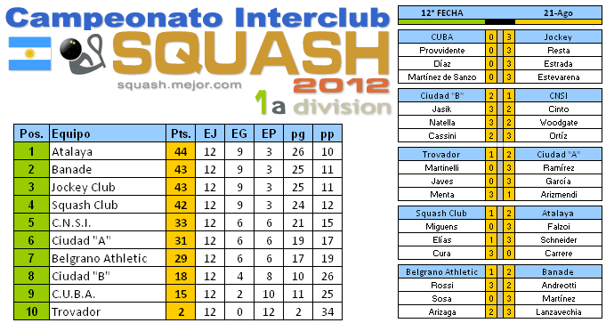 Squash 1a División: Tabla y resultados 12a fecha 21 de agosto  2012