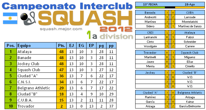 Squash 1a División: Tabla y resultados 13a fecha 28 de agosto  2012