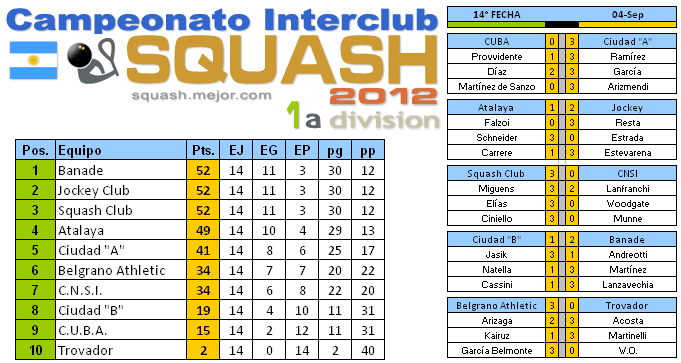 Squash 1a División: Tabla y resultados 14a fecha 4 de septiembre  2012