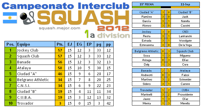 Squash 1a División: Tabla y resultados 15a fecha 11 de septiembre  2012