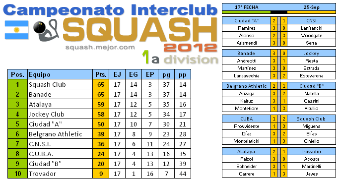Squash 1a División: Tabla y resultados 17a fecha 25 de septiembre  2012