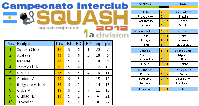 Squash 1a División: Tabla y resultados 9a fecha 10 de julio 2012