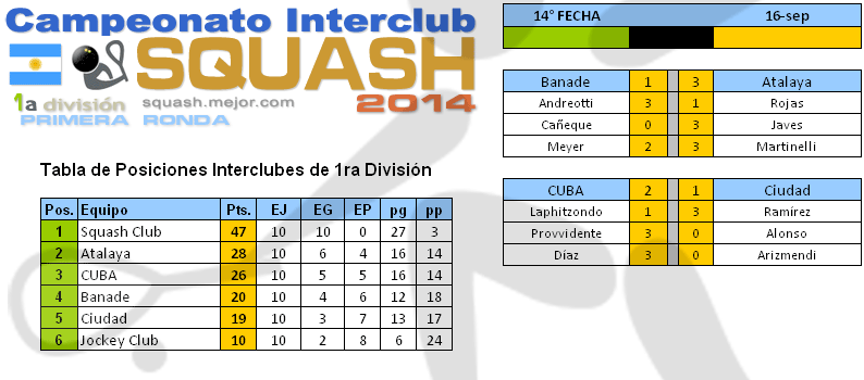 Squash 1a División - Torneo 2014 -  14a fecha 16 de septiembre