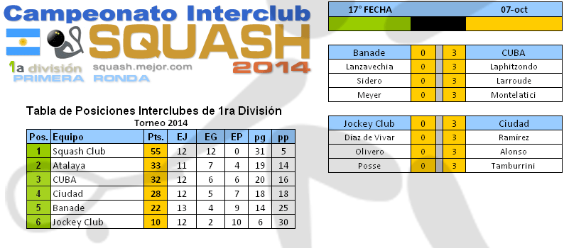 Squash 1a División - Torneo 2014 -  17a fecha