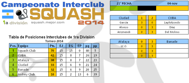 Squash 1a División - Torneo 2014 - 21a fecha
