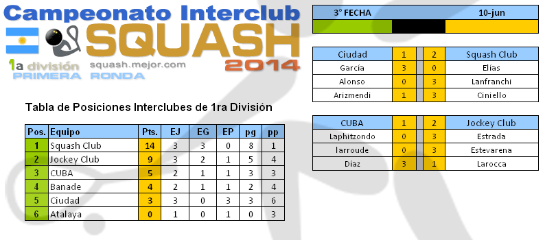 Squash 1a División - Torneo 2014 - 3a fecha 10  de junio