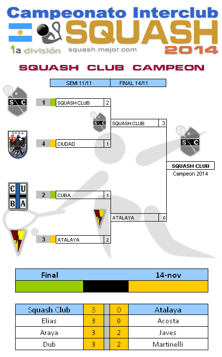 Squash 1a División - Torneo 2014 - final