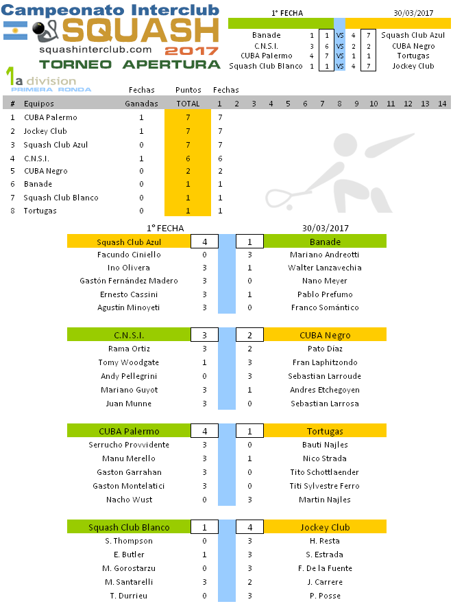 Resultados Squash - Campeonato Interclubes de Squash 1a División 2017- Buenos Aires - Argentina http://squashinterclub.com