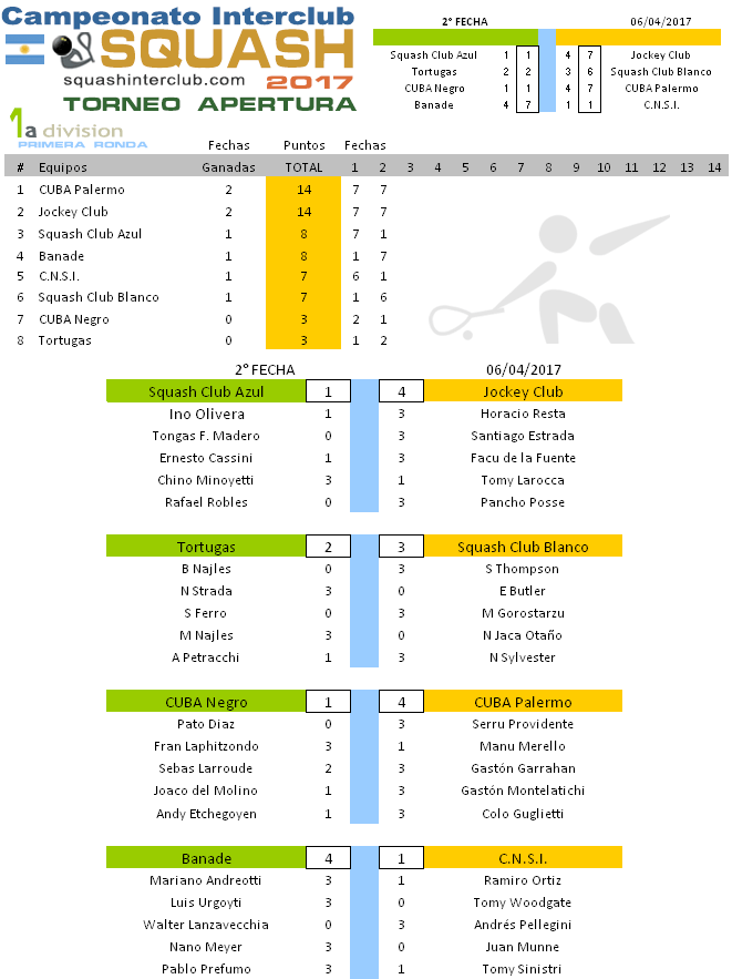 Resultados Squash - Campeonato Interclubes de Squash 1a División 2017- Buenos Aires - Argentina http://squashinterclub.com
