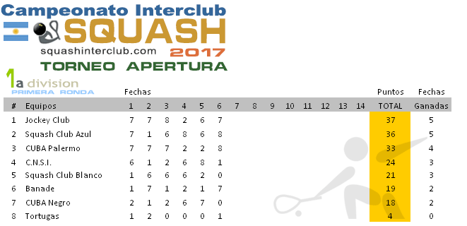 Resultados Squash Interclub - 1a División TA