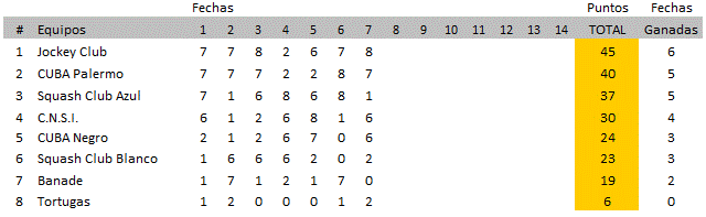 Resultados Squash Interclub - 1a División TA