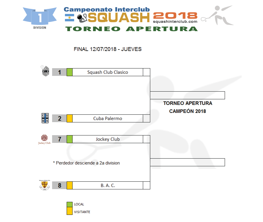 Resultados Squash - Campeonato Interclubes de Squash 1a División 2018- Buenos Aires - Argentina http://squashinterclub.com