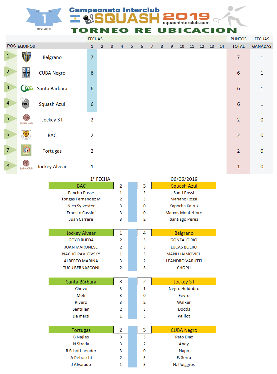 Resultados Squash Interclub - 1a División TA 