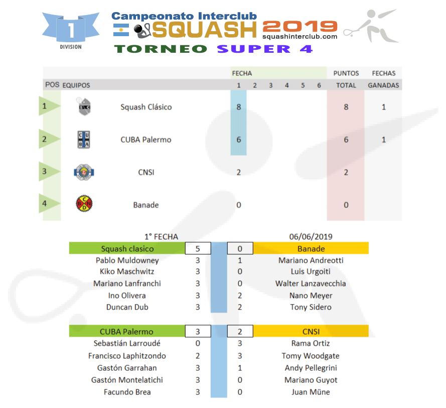 Resultados Squash Interclub - 1a División TA 