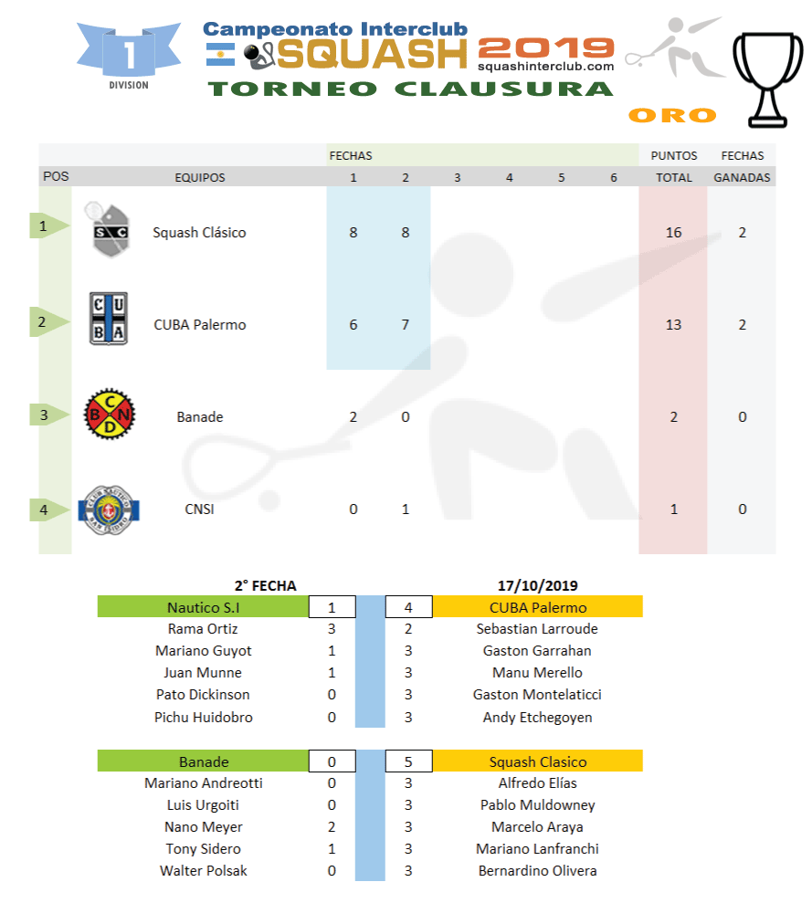 Resultados Squash Interclub - 1a División TC