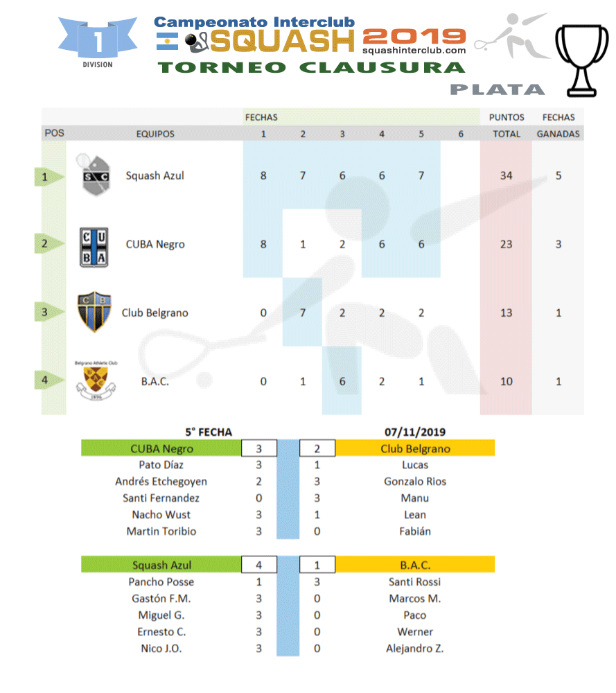 Resultados Squash Interclub - 1a División TC