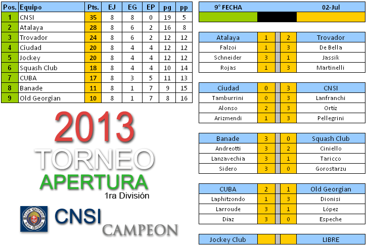 squash -Torneo Apertura 2013 - 1a división - 9a fecha 2 julio