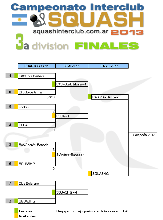 Resultados Squash Interclub - 3a División - Semi - 21 de noviembre 2013