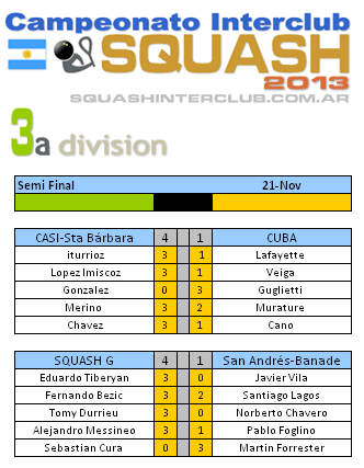 Resultados Squash Interclub - 3a División - Semi - 21 de noviembre 2013