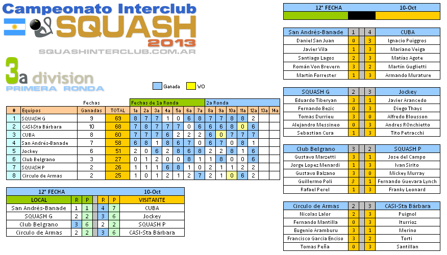 Resultados Squash Interclub - 3a División - 12a fecha 10 de octubre 2013 