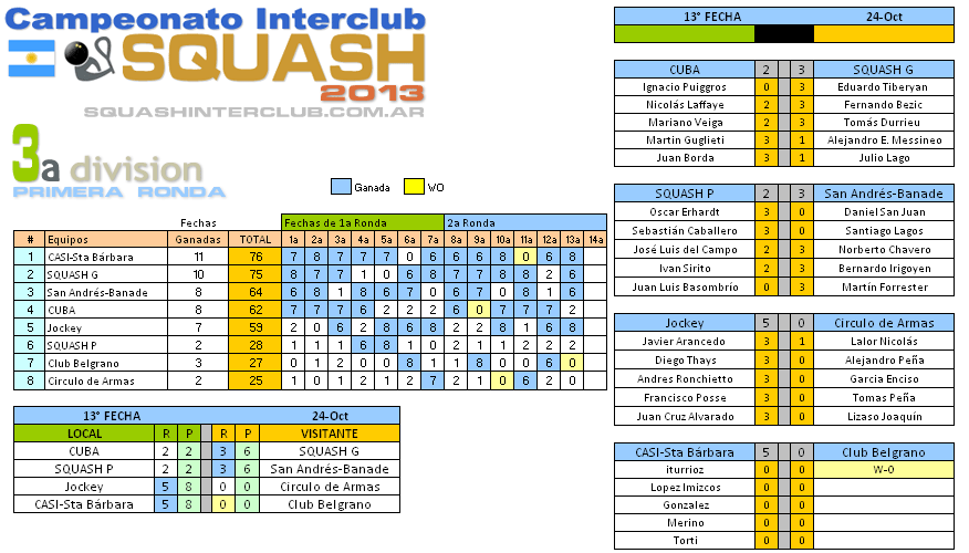 Resultados Squash Interclub - 3a División - 13a fecha 24 de octubre 2013 