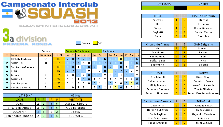 Resultados Squash Interclub - 3a División - 14a fecha 7 de noviembre 2013 