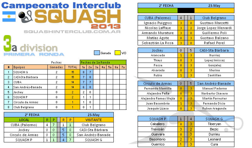 Resultados Squash Interclub - 3a División - 2a fecha 23 de mayo 2013