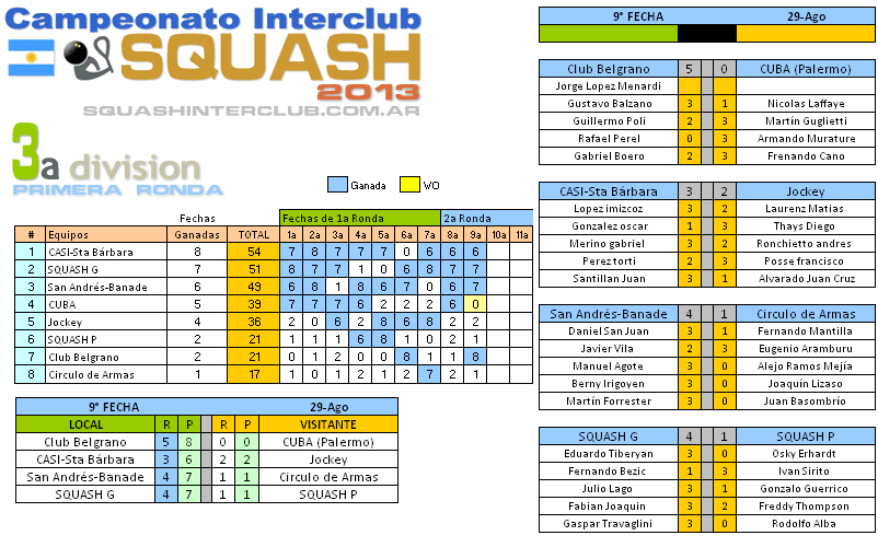 Resultados Squash Interclub - 3a División - 9a fecha 29 de agosto 2013 